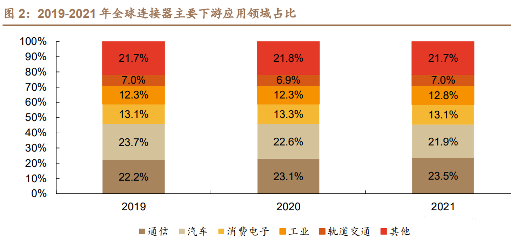 电子连接器领域深度报告:汽车连接器量价齐升主航道 电子连接器领域深度报告:汽车连接器量价齐升主航道
