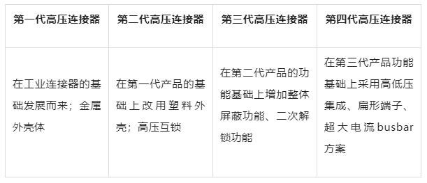 高压连接器的技术趋势及其市场需求分析 高压连接器的技术趋势及其市场需求分析